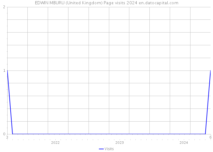 EDWIN MBURU (United Kingdom) Page visits 2024 