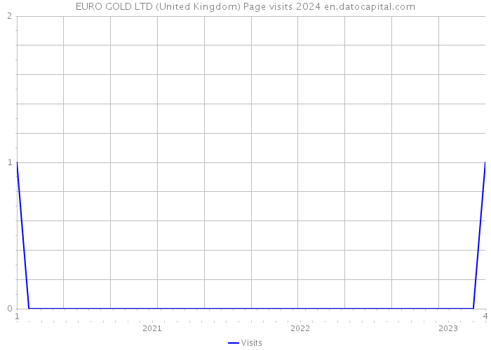 EURO GOLD LTD (United Kingdom) Page visits 2024 