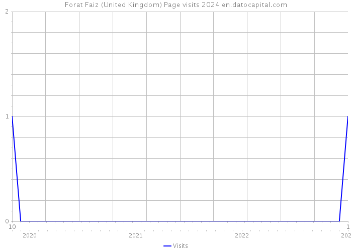 Forat Faiz (United Kingdom) Page visits 2024 