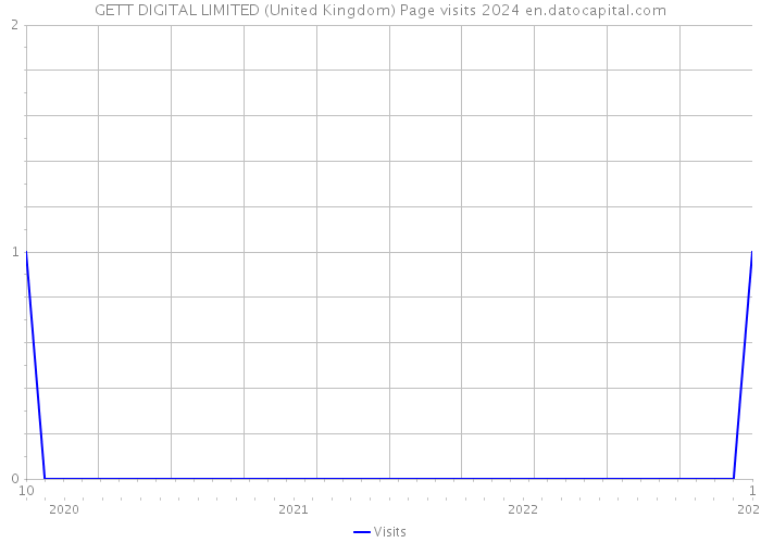 GETT DIGITAL LIMITED (United Kingdom) Page visits 2024 
