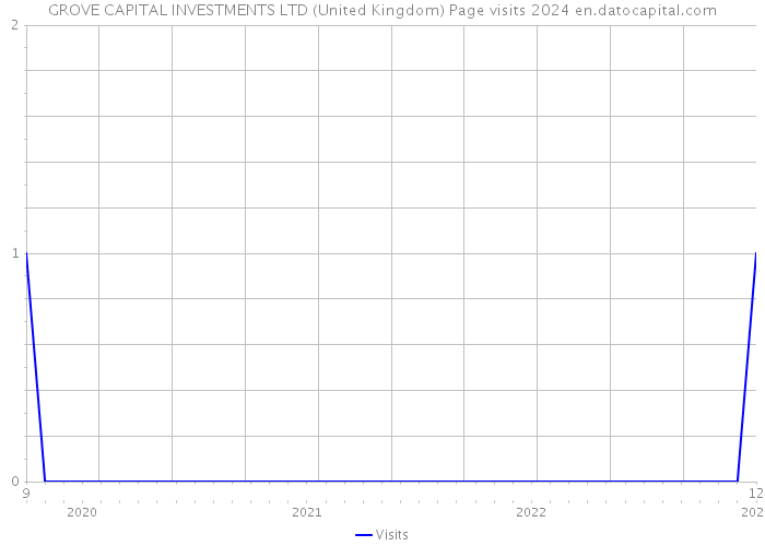 GROVE CAPITAL INVESTMENTS LTD (United Kingdom) Page visits 2024 
