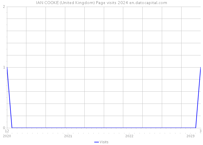 IAN COOKE (United Kingdom) Page visits 2024 