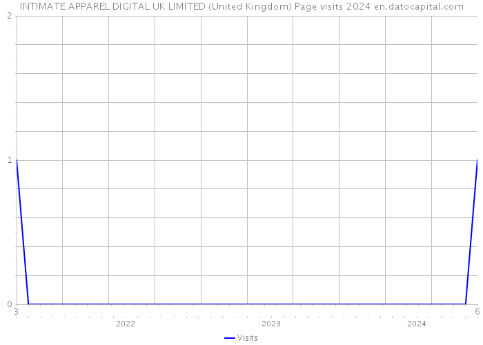 INTIMATE APPAREL DIGITAL UK LIMITED (United Kingdom) Page visits 2024 