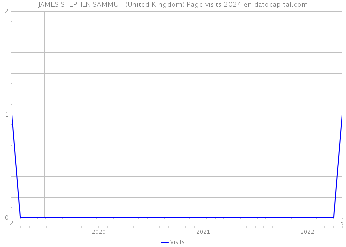 JAMES STEPHEN SAMMUT (United Kingdom) Page visits 2024 