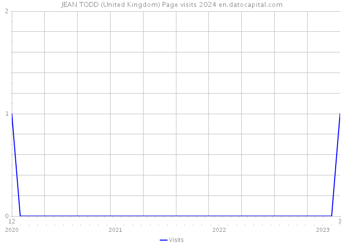 JEAN TODD (United Kingdom) Page visits 2024 