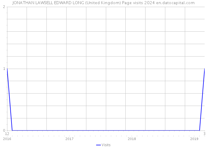 JONATHAN LAWSELL EDWARD LONG (United Kingdom) Page visits 2024 