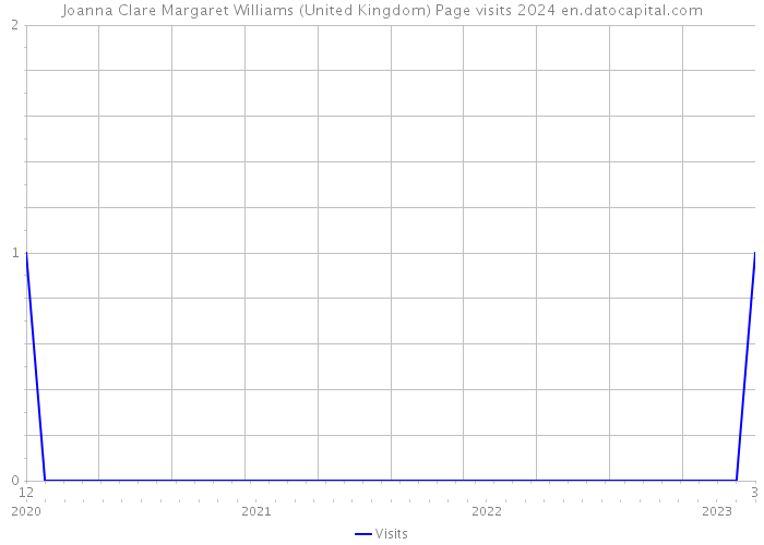 Joanna Clare Margaret Williams (United Kingdom) Page visits 2024 