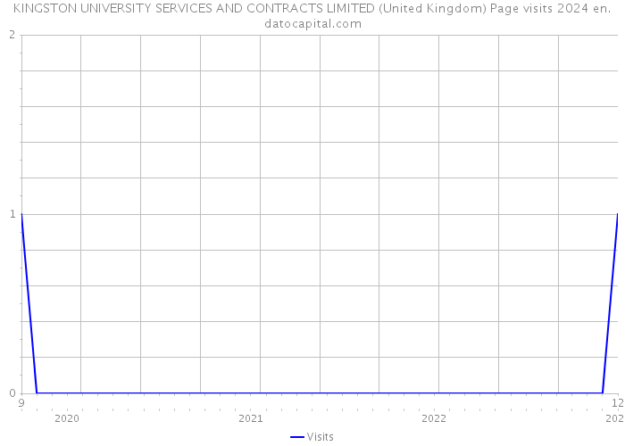 KINGSTON UNIVERSITY SERVICES AND CONTRACTS LIMITED (United Kingdom) Page visits 2024 