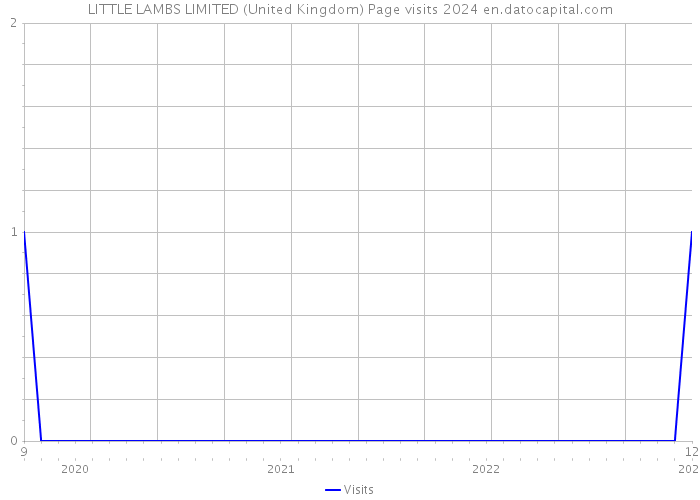 LITTLE LAMBS LIMITED (United Kingdom) Page visits 2024 