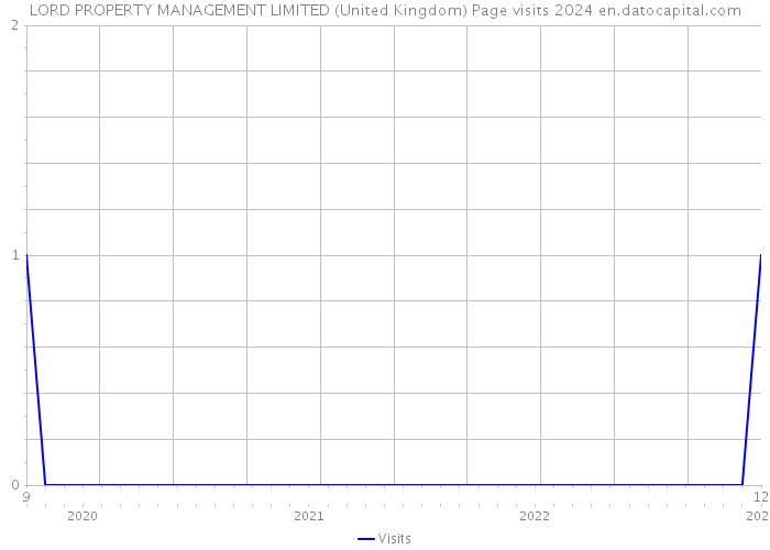 LORD PROPERTY MANAGEMENT LIMITED (United Kingdom) Page visits 2024 