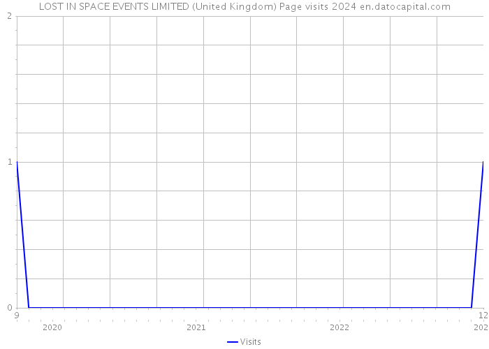 LOST IN SPACE EVENTS LIMITED (United Kingdom) Page visits 2024 