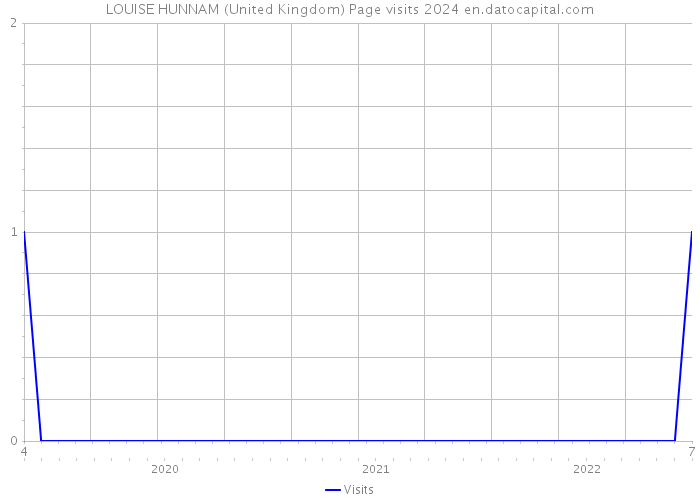 LOUISE HUNNAM (United Kingdom) Page visits 2024 