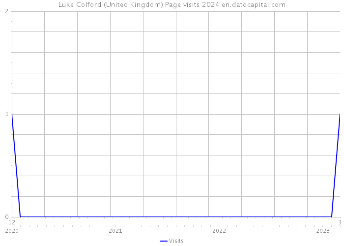 Luke Colford (United Kingdom) Page visits 2024 