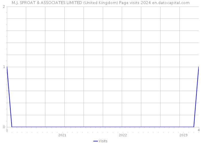 M.J. SPROAT & ASSOCIATES LIMITED (United Kingdom) Page visits 2024 