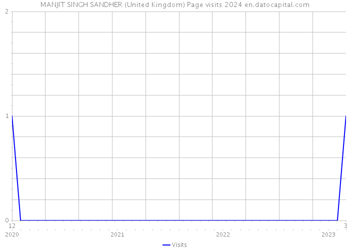 MANJIT SINGH SANDHER (United Kingdom) Page visits 2024 