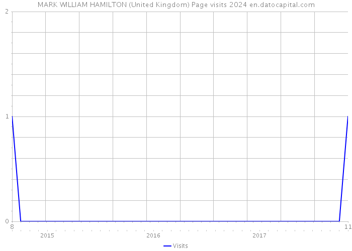 MARK WILLIAM HAMILTON (United Kingdom) Page visits 2024 