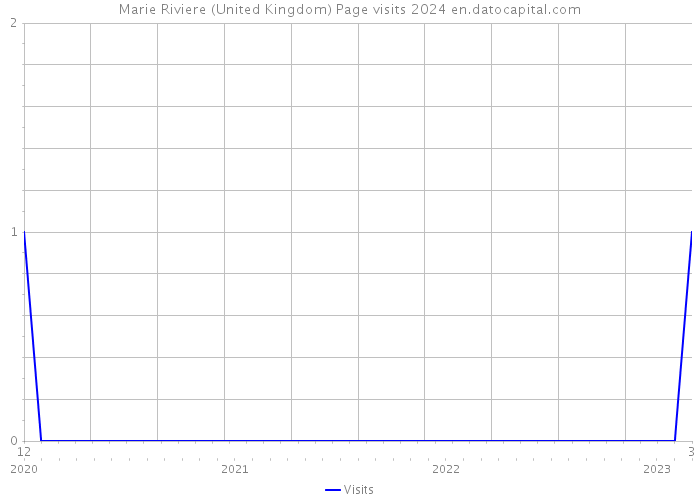 Marie Riviere (United Kingdom) Page visits 2024 