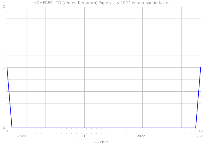 NOMBRES LTD (United Kingdom) Page visits 2024 