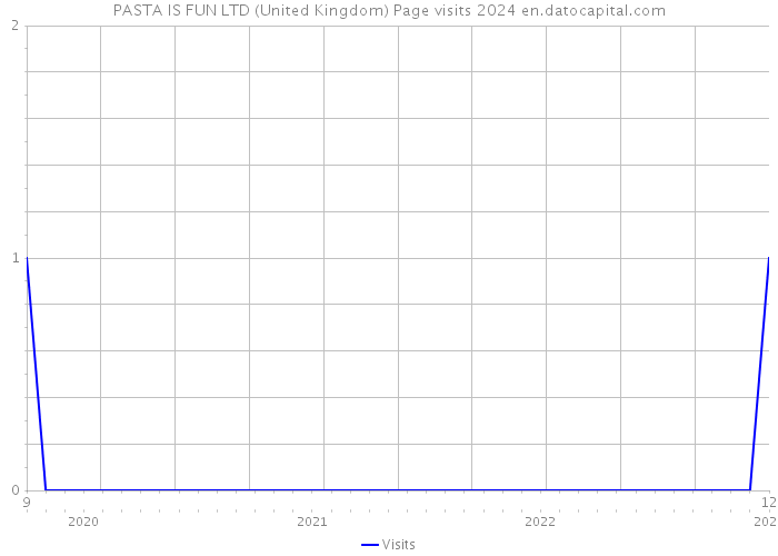 PASTA IS FUN LTD (United Kingdom) Page visits 2024 