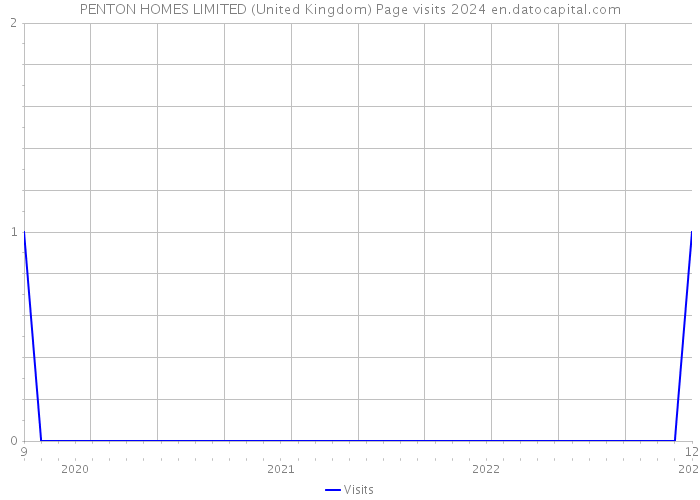 PENTON HOMES LIMITED (United Kingdom) Page visits 2024 