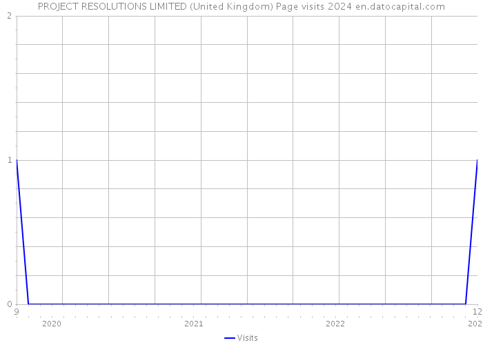 PROJECT RESOLUTIONS LIMITED (United Kingdom) Page visits 2024 