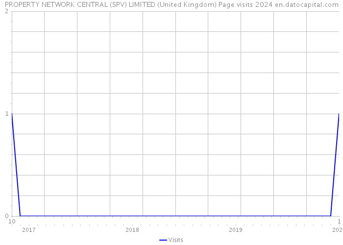 PROPERTY NETWORK CENTRAL (SPV) LIMITED (United Kingdom) Page visits 2024 