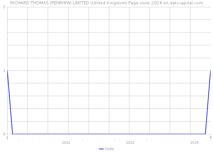 RICHARD THOMAS (PENRHIW) LIMITED (United Kingdom) Page visits 2024 