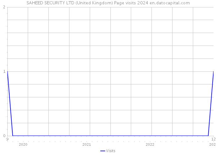 SAHEED SECURITY LTD (United Kingdom) Page visits 2024 