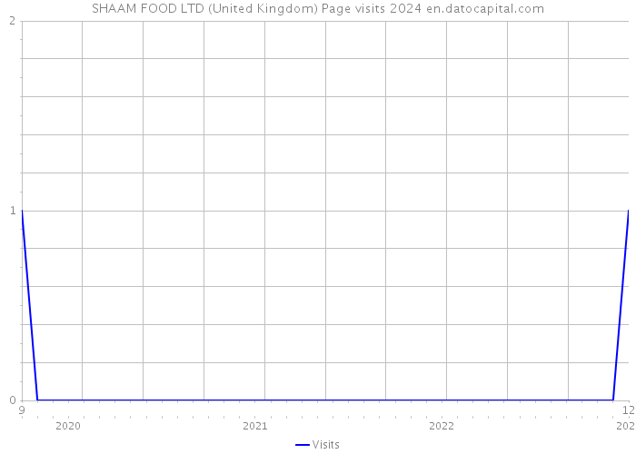 SHAAM FOOD LTD (United Kingdom) Page visits 2024 