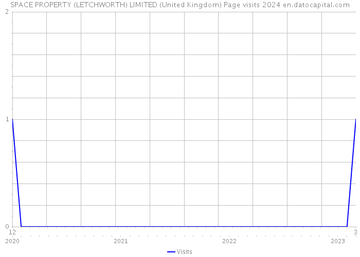SPACE PROPERTY (LETCHWORTH) LIMITED (United Kingdom) Page visits 2024 