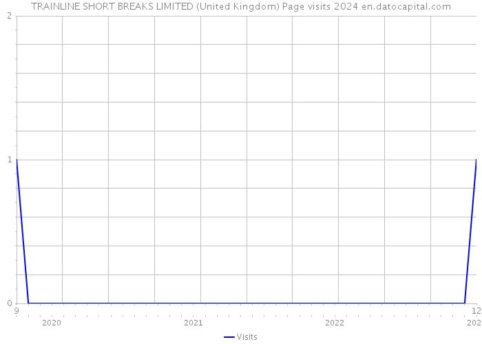 TRAINLINE SHORT BREAKS LIMITED (United Kingdom) Page visits 2024 