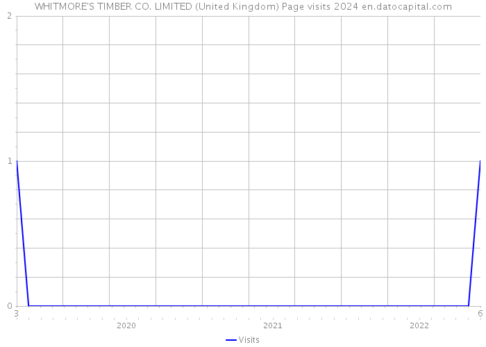 WHITMORE'S TIMBER CO. LIMITED (United Kingdom) Page visits 2024 