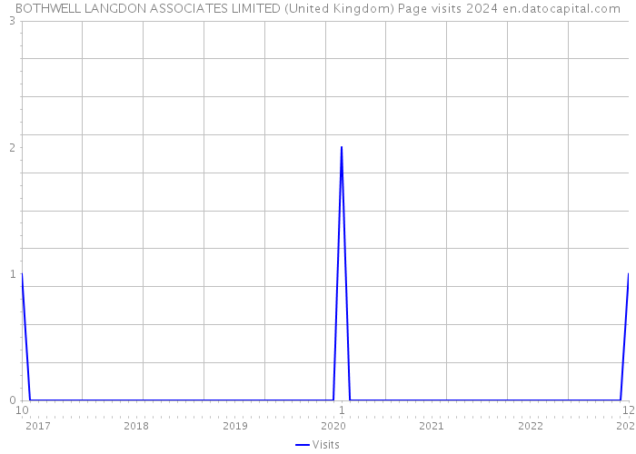 BOTHWELL LANGDON ASSOCIATES LIMITED (United Kingdom) Page visits 2024 