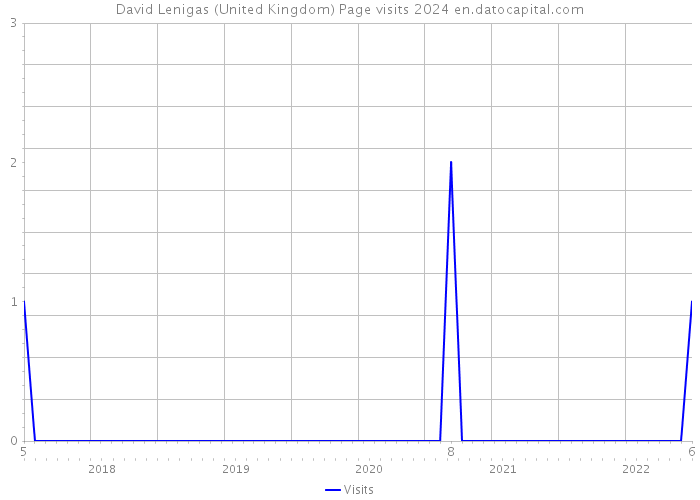 David Lenigas (United Kingdom) Page visits 2024 