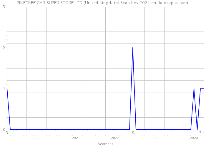 PINETREE CAR SUPER STORE LTD (United Kingdom) Searches 2024 