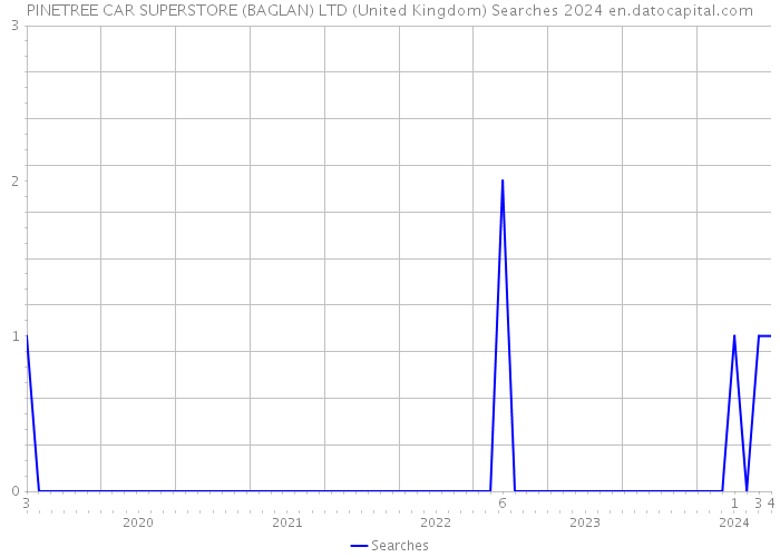 PINETREE CAR SUPERSTORE (BAGLAN) LTD (United Kingdom) Searches 2024 