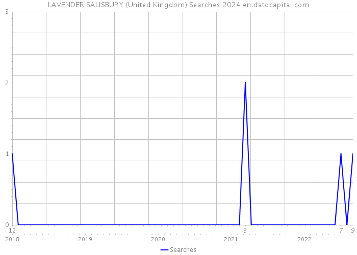 LAVENDER SALISBURY (United Kingdom) Searches 2024 