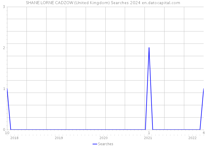 SHANE LORNE CADZOW (United Kingdom) Searches 2024 