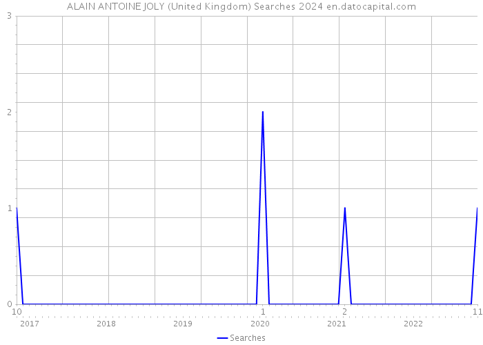ALAIN ANTOINE JOLY (United Kingdom) Searches 2024 