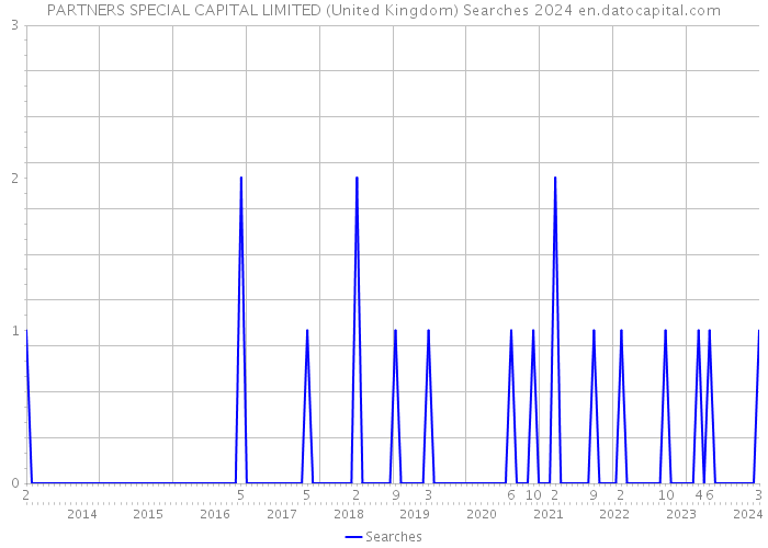 PARTNERS SPECIAL CAPITAL LIMITED (United Kingdom) Searches 2024 