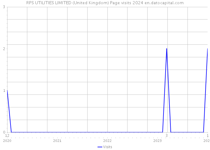 RPS UTILITIES LIMITED (United Kingdom) Page visits 2024 