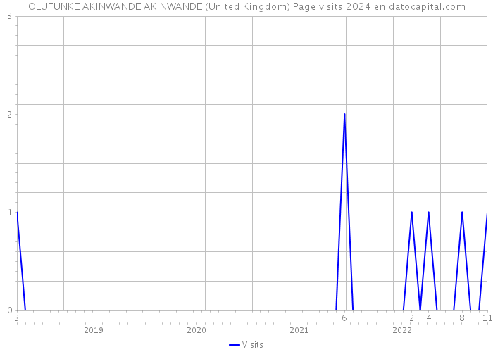 OLUFUNKE AKINWANDE AKINWANDE (United Kingdom) Page visits 2024 