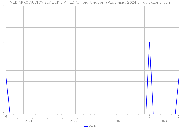 MEDIAPRO AUDIOVISUAL UK LIMITED (United Kingdom) Page visits 2024 