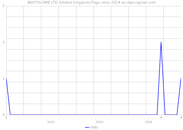 BARTOLOME LTD (United Kingdom) Page visits 2024 