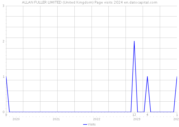 ALLAN FULLER LIMITED (United Kingdom) Page visits 2024 