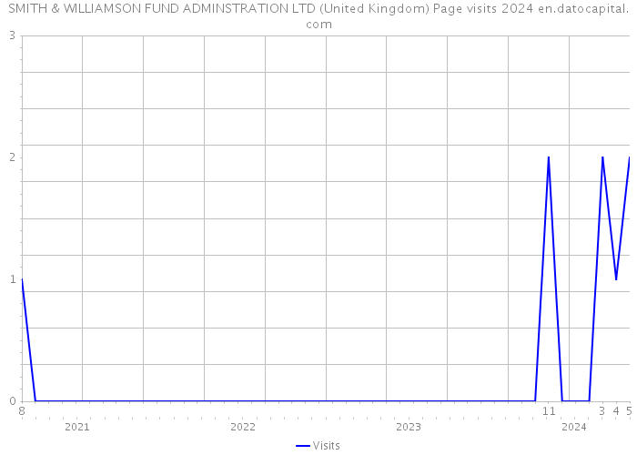 SMITH & WILLIAMSON FUND ADMINSTRATION LTD (United Kingdom) Page visits 2024 