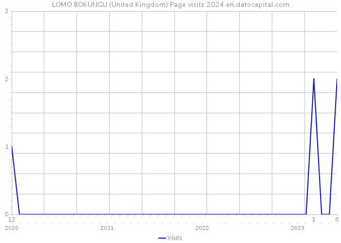 LOMO BOKUNGU (United Kingdom) Page visits 2024 