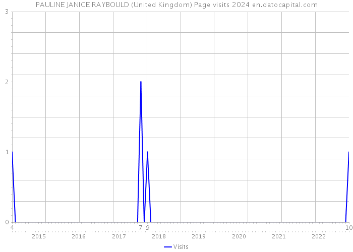 PAULINE JANICE RAYBOULD (United Kingdom) Page visits 2024 