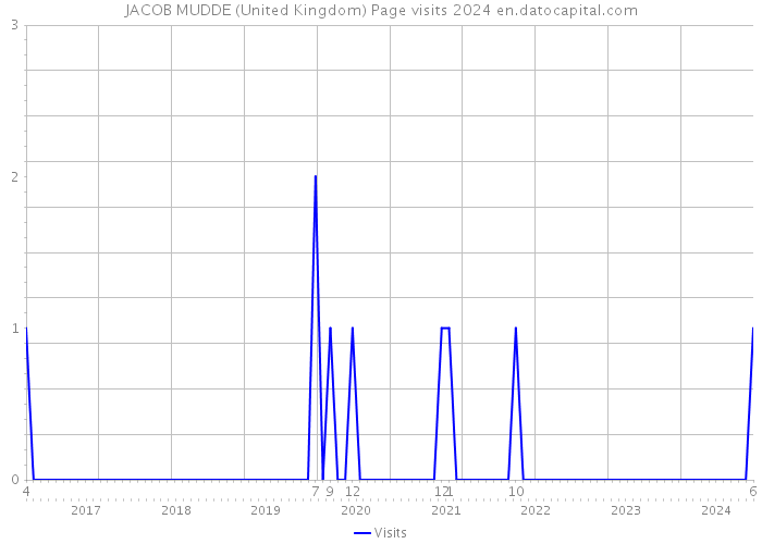 JACOB MUDDE (United Kingdom) Page visits 2024 