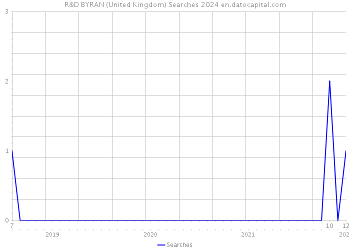 R&D BYRAN (United Kingdom) Searches 2024 